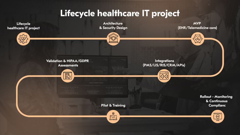 Lifecycle of a healthcare IT project from discovery to continuous compliance. Lifecycle of a healthcare IT project