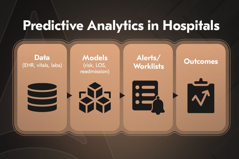 Predictive analytics pipeline for hospitals.