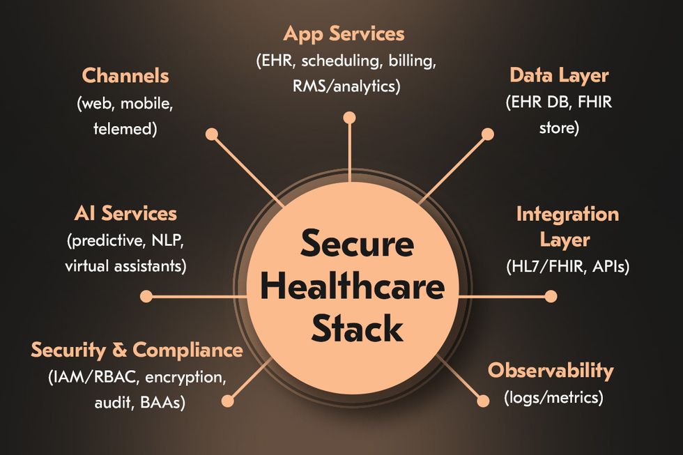 Architecture of secure healthcare IT solutions with FHIR/HL7 integrations.