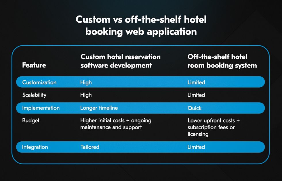 Custom vs off-the-shelf hotel room booking system