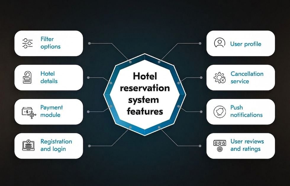 Hotel reservation system features include filters, hotel details, payments, registration and login, user profile, notifications, reviews, and a cancellation option. Hotel booking software features