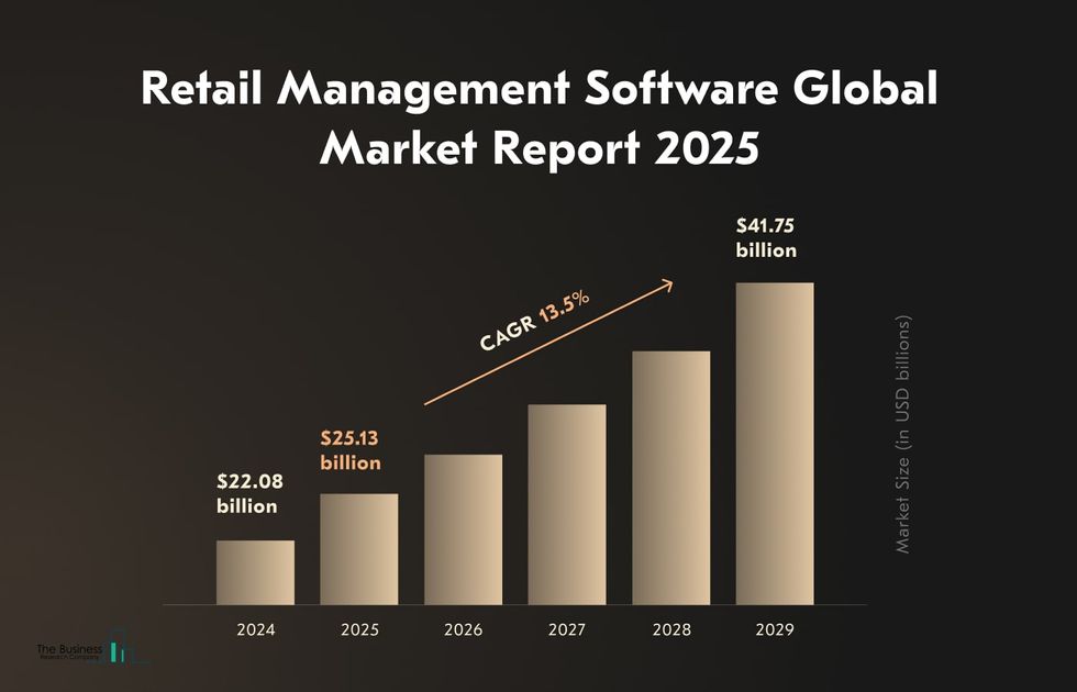 retail software development statistics & market size