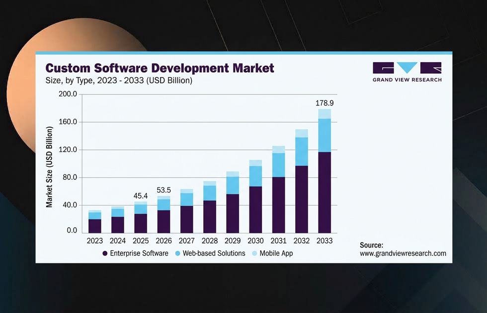 Off-the-shelf vs custom software