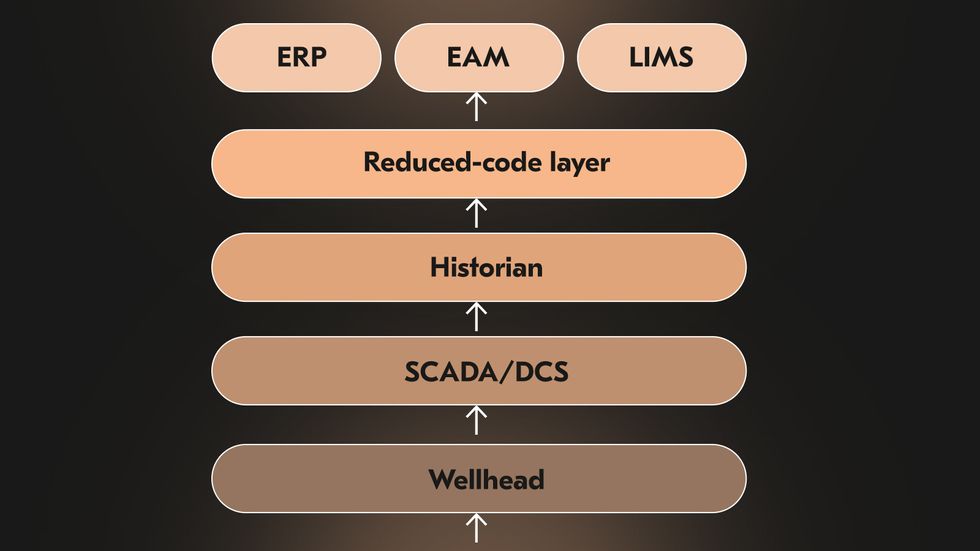 EAM, ERP, LIMS, and DMS integration for oil and gas operations. Integrated digital systems in oil and gas.