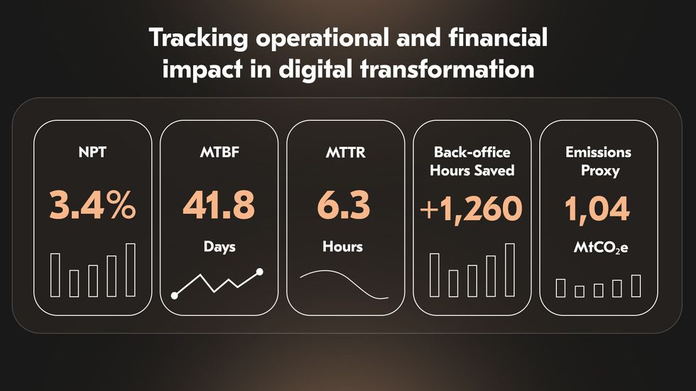 Dashboard of KPI & ROI metrics for oil & gas digital transformation. Dashboard interface showing KPIs and ROI metrics for oil and gas transformation.