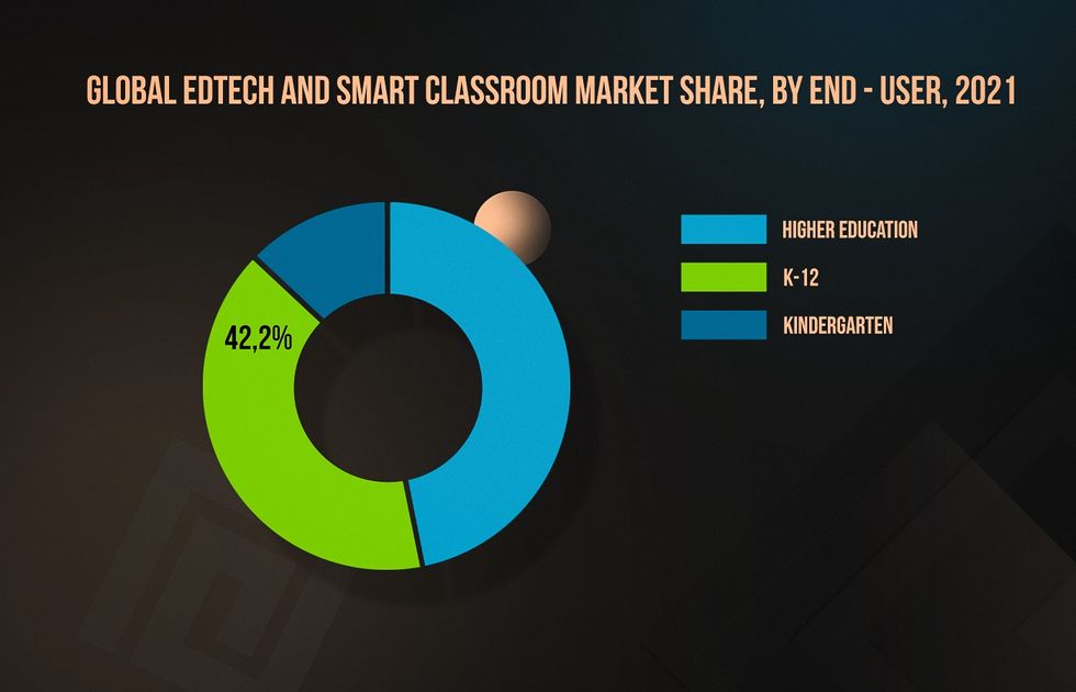 EdTech Market Segmentation by end-users