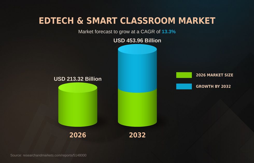 EdTech & Smart Classroom Market Size 2026–2032