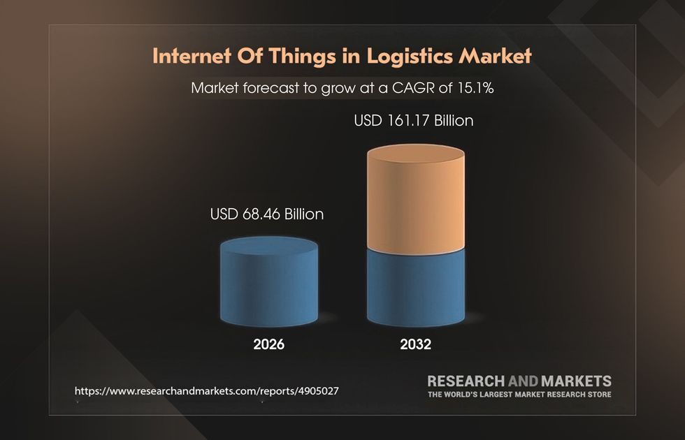 IoT logistics market size and statistics
