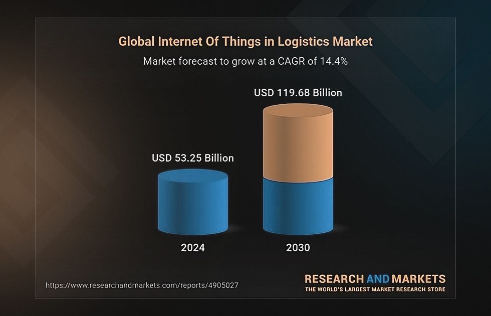 IoT logistics market size and statistics 