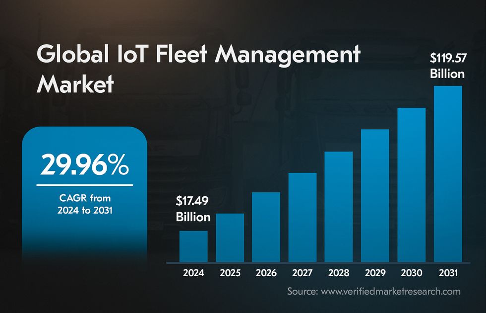 IoT in fleet management statistics and market predictions