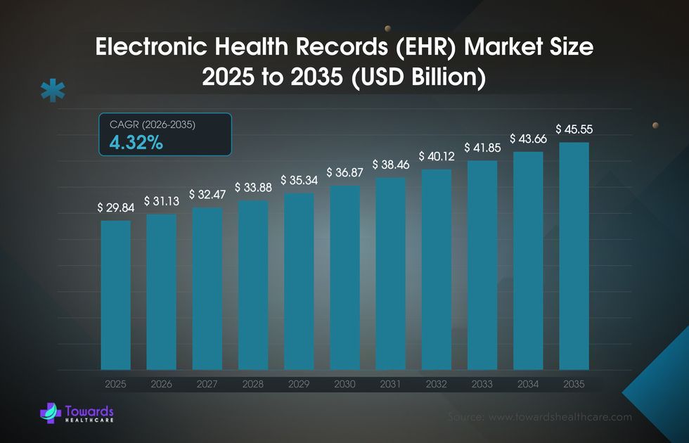 The growing popularity of electronic health record systems software has shifted the global EHR market. EHR software system market projections