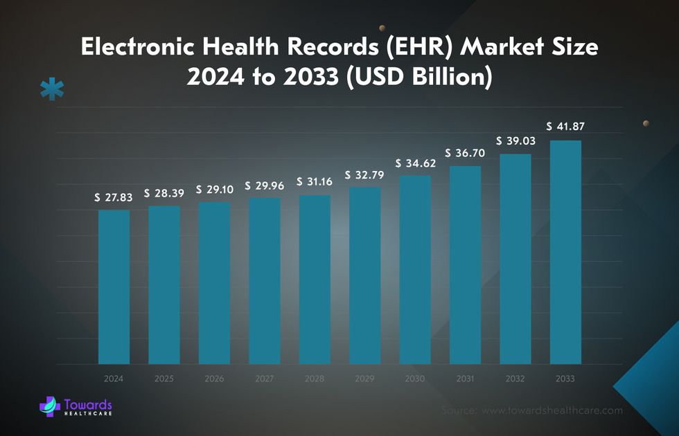 EHR software system market projections 