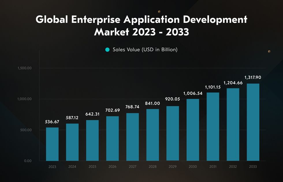 enterprise mobile app development company giving an overview of the enterprise app development market