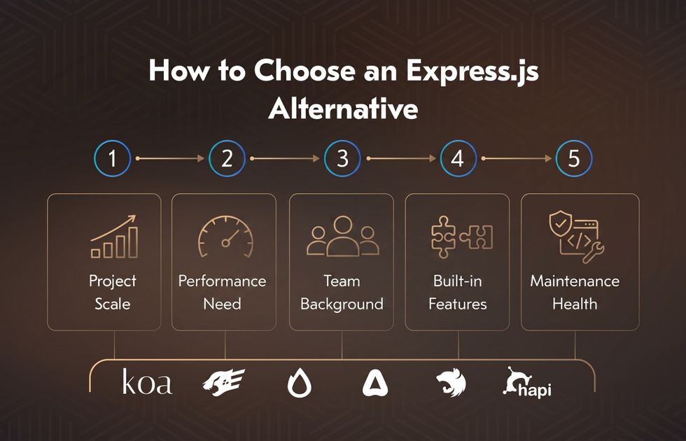 How to Choose an Express.js Alternative