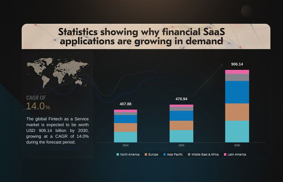 SaaS fintech market size and statistics