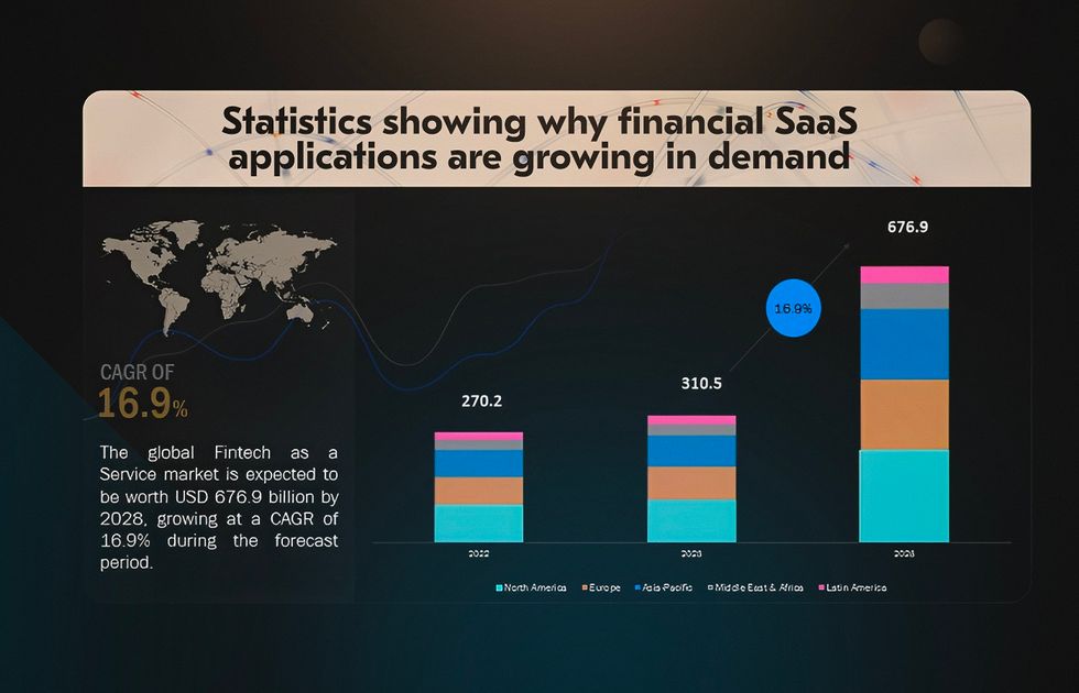 SaaS fintech market size and statistics