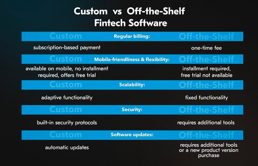 custom and off-the-shelf fintech SaaS solutions comparison