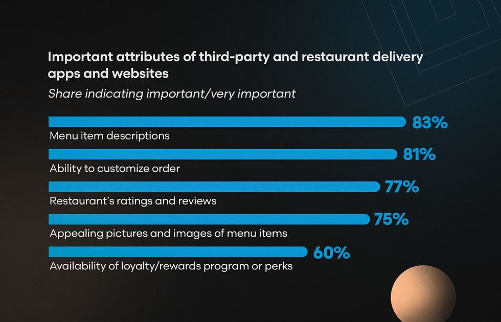 Custom food delivery application development.