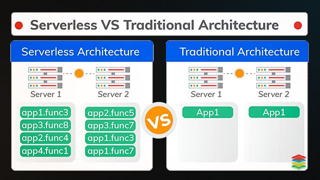 In the traditional scheme, flow, control and security are gathered in the central server application, and with serverless, one function means one execution.