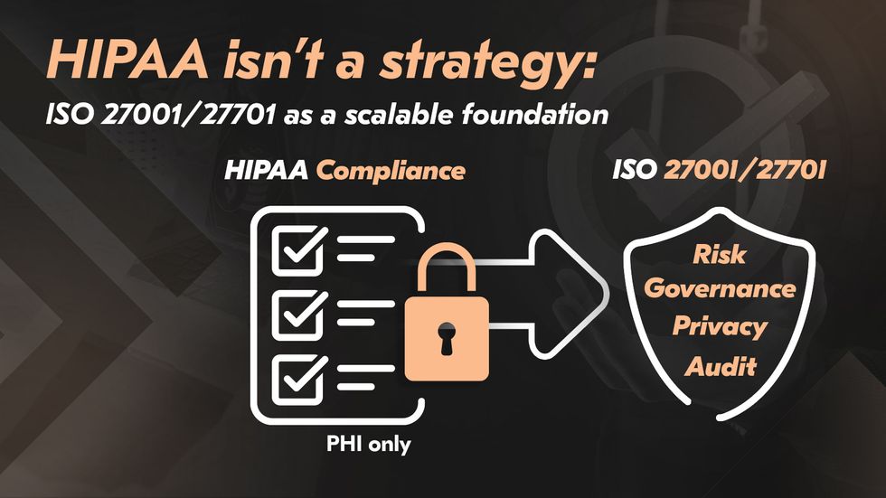 Comparison illustration showing HIPAA compliance vs ISO 27001 and ISO 27701 frameworks. Comparison illustration showing HIPAA compliance vs ISO 27001 and ISO 27701 frameworks.