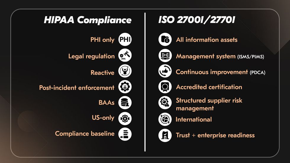 How to choose between HIPAA vs ISO How to choose between HIPAA vs ISO