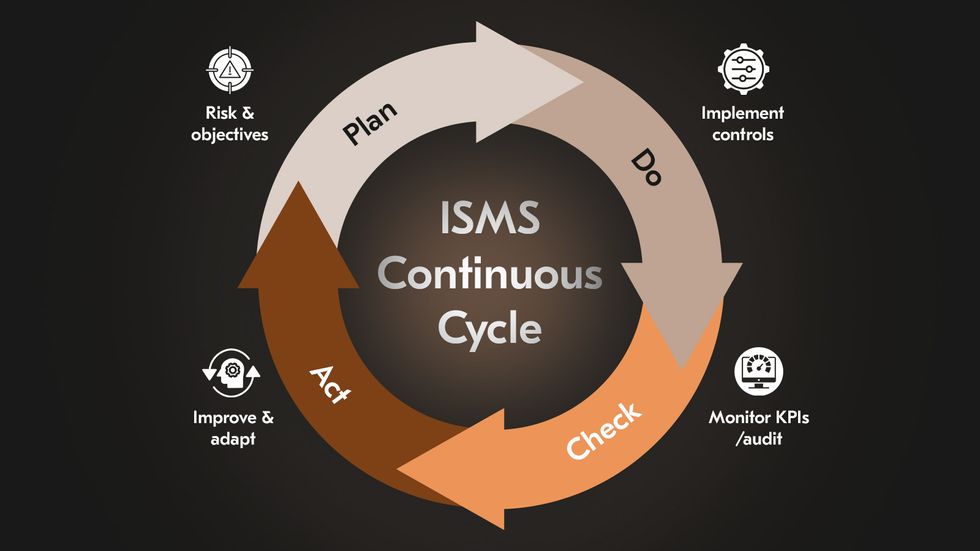 ISMS Continuous Cycle ISMS Continuous Cycle