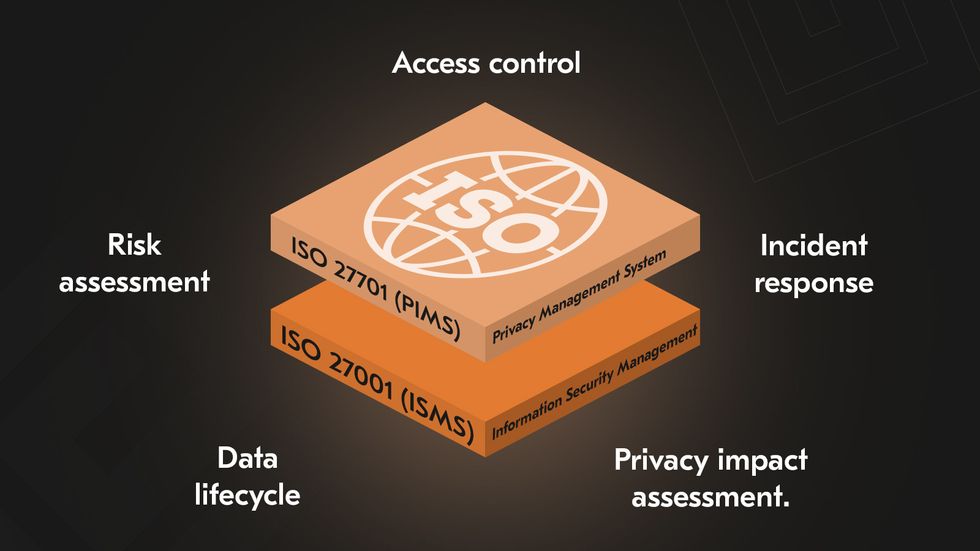 Access control, Risk assessment, Incident response, Data lifecycle, Privacy impact assessment Access control