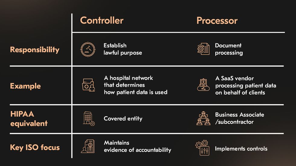A chart showing how to map PII controller and processor roles in health-tech business models
