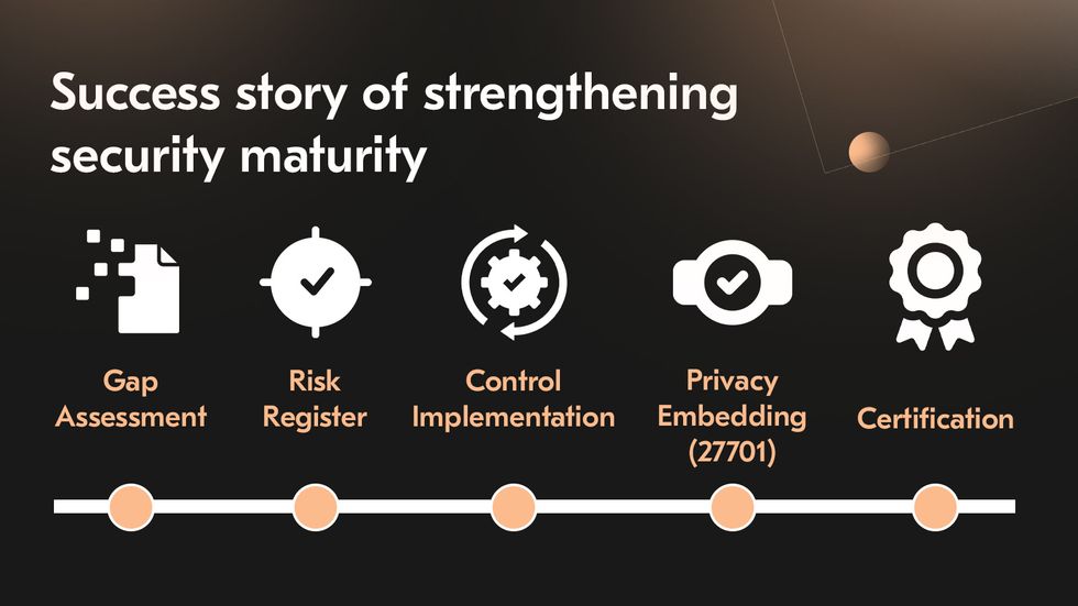 Success story of strengthening security maturity Success story of strengthening security maturity