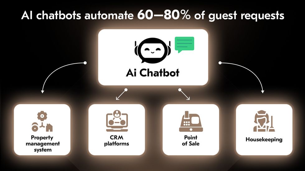Enterprise hospitality architecture: one backbone across properties Unified architecture diagram linking PMS, RMS, CRM, POS, and IoT across multi-property hospitality chains