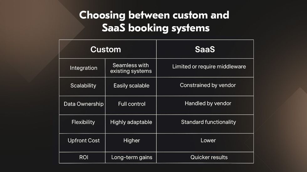 Comparison table between SaaS and custom hotel booking platforms. Comparison table between SaaS and custom hotel booking platforms.