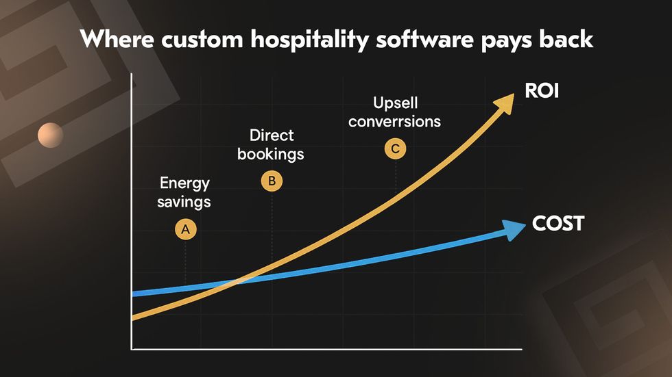 Graph showing ROI growth from AI automation in hotels Graph showing ROI growth from AI automation in hotels