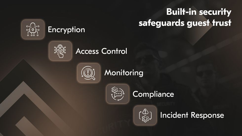 Layered architecture showing cybersecurity in hospitality software Layered architecture showing cybersecurity in hospitality software