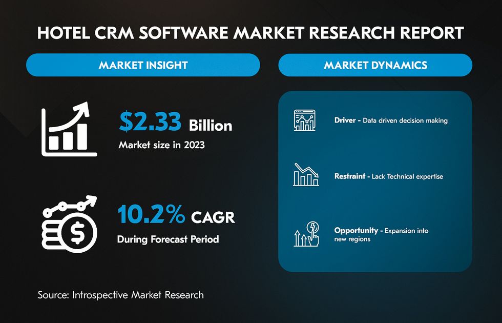 Hotel CRM software market