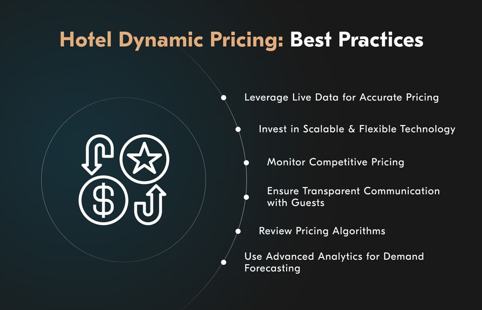 The hotel dynamic pricing system development process consists of discovery, ideation, implementation, testing, and integration.