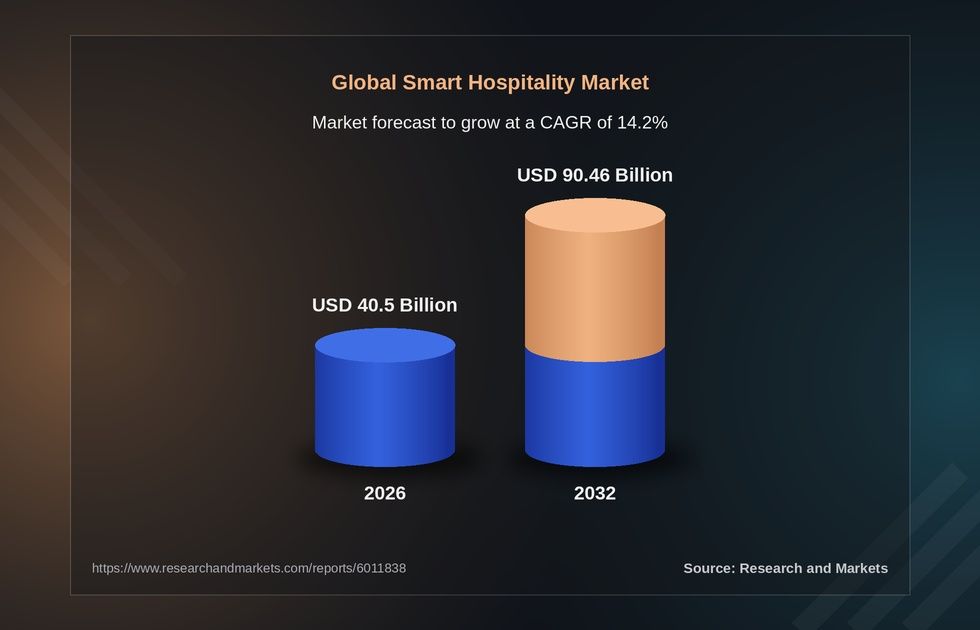 Smart Hospitality Market Size