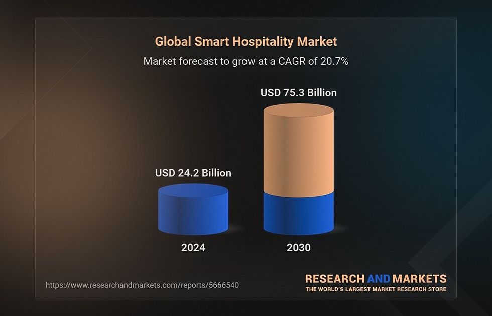 SaaS hospitality market size and predictions