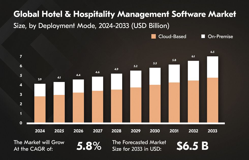 hotel housekeeping software definition and market size