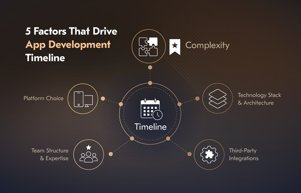 5 Factors That Drive App Development Timeline