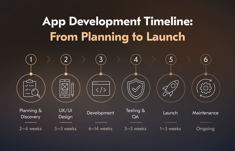 App Development Timeline