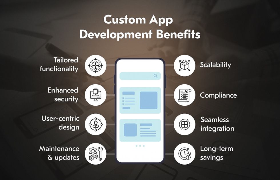 the average cost for developing an app and benefits of custom development