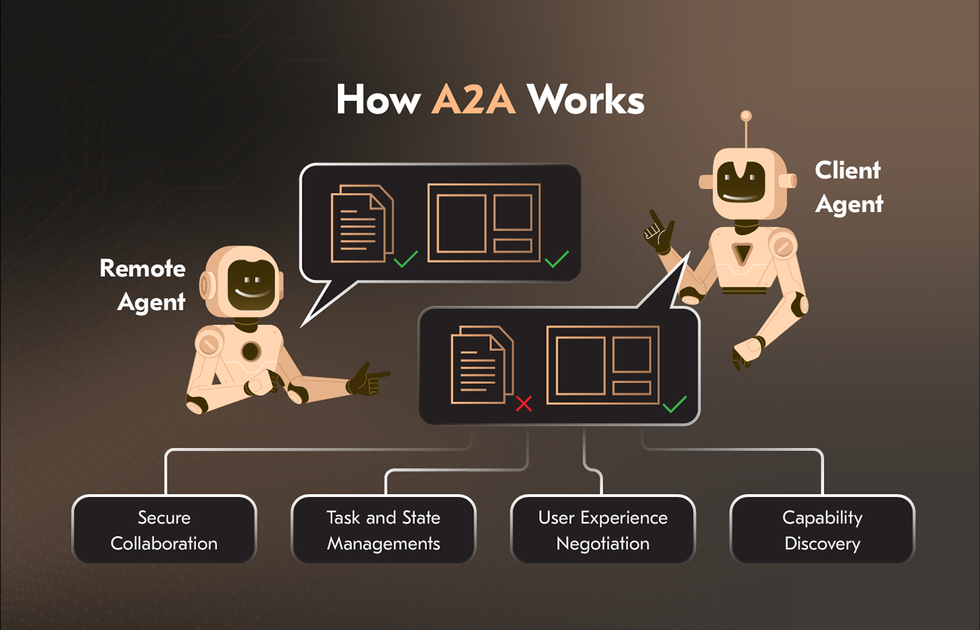 How A2A Works
