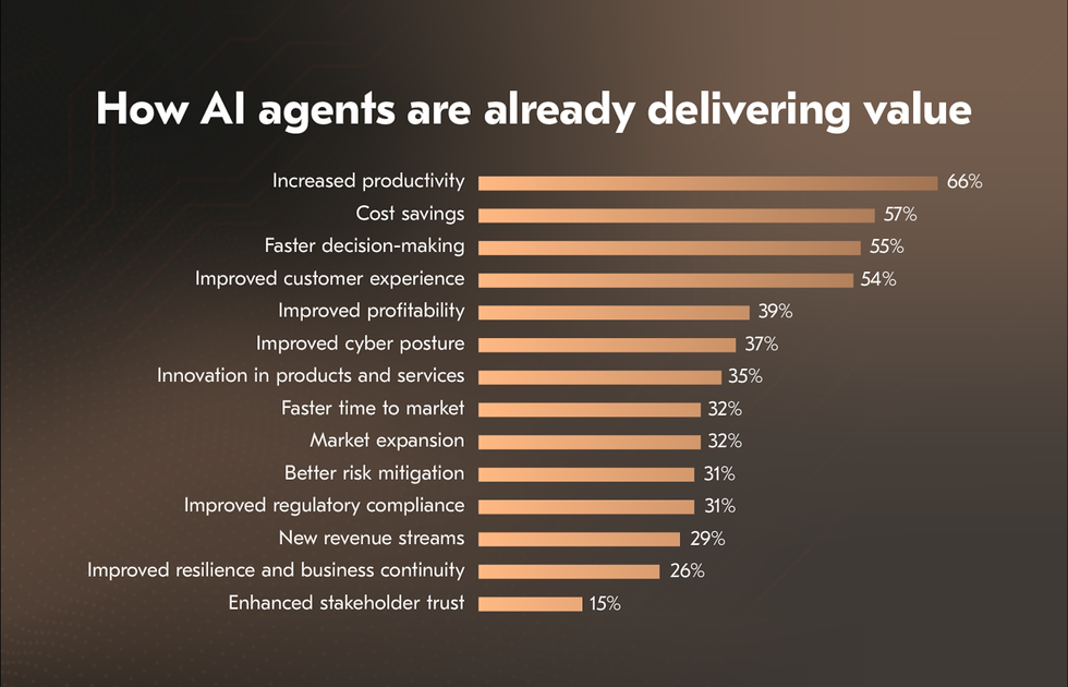 How AI Agents Are Already Delivering Value