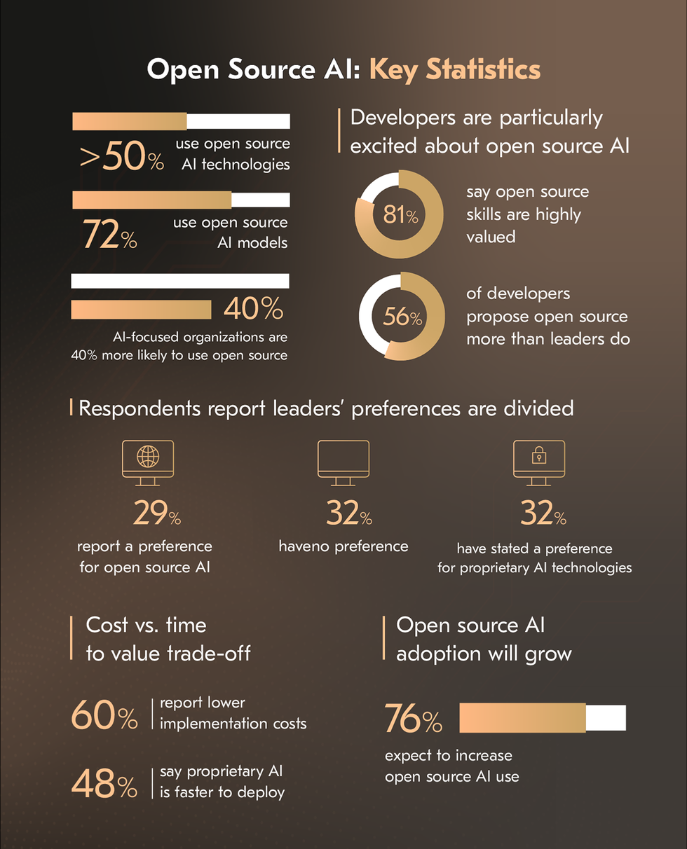 Open Source AI Key Statistics