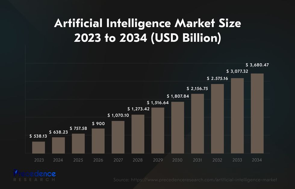 AI business integration market