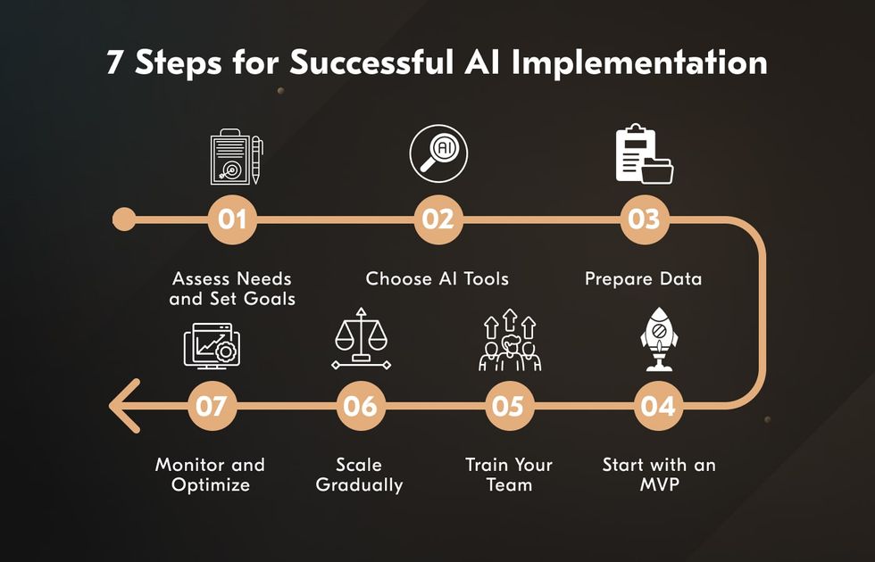 How to implement AI in your business in 7 steps