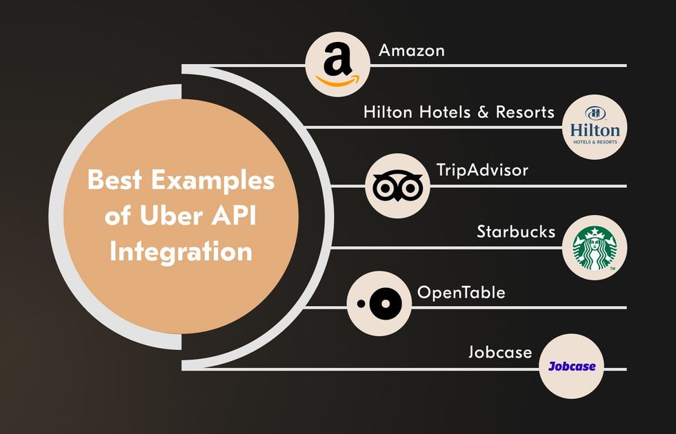 There are numerous Uber API integration examples into mobile apps for delivery and ridesharring.