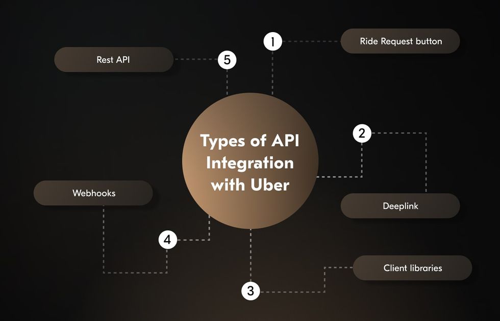 Uber offers several types of API integration for mobile apps.