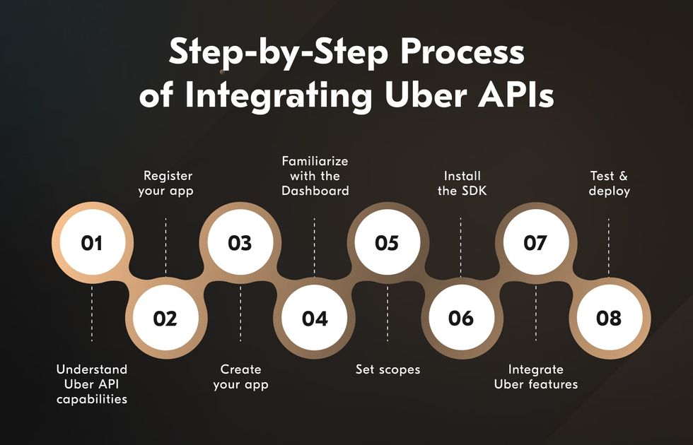 Experienced software developers can help with Uber API integration.