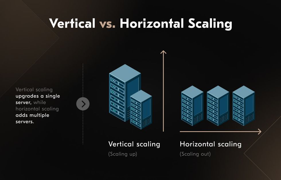 Scaling websites